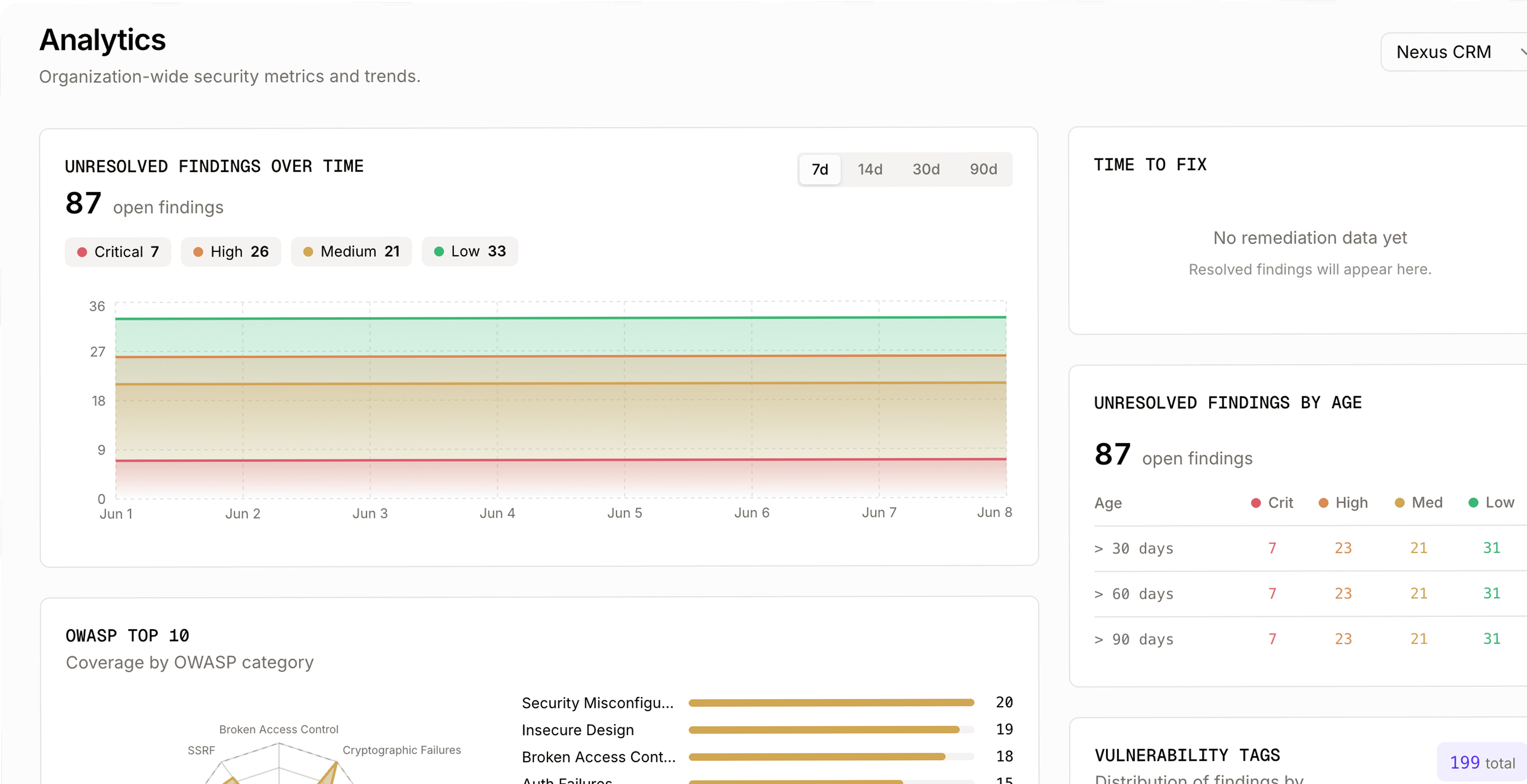 Analytics dashboard showing organization-wide security metrics and unresolved findings over time
