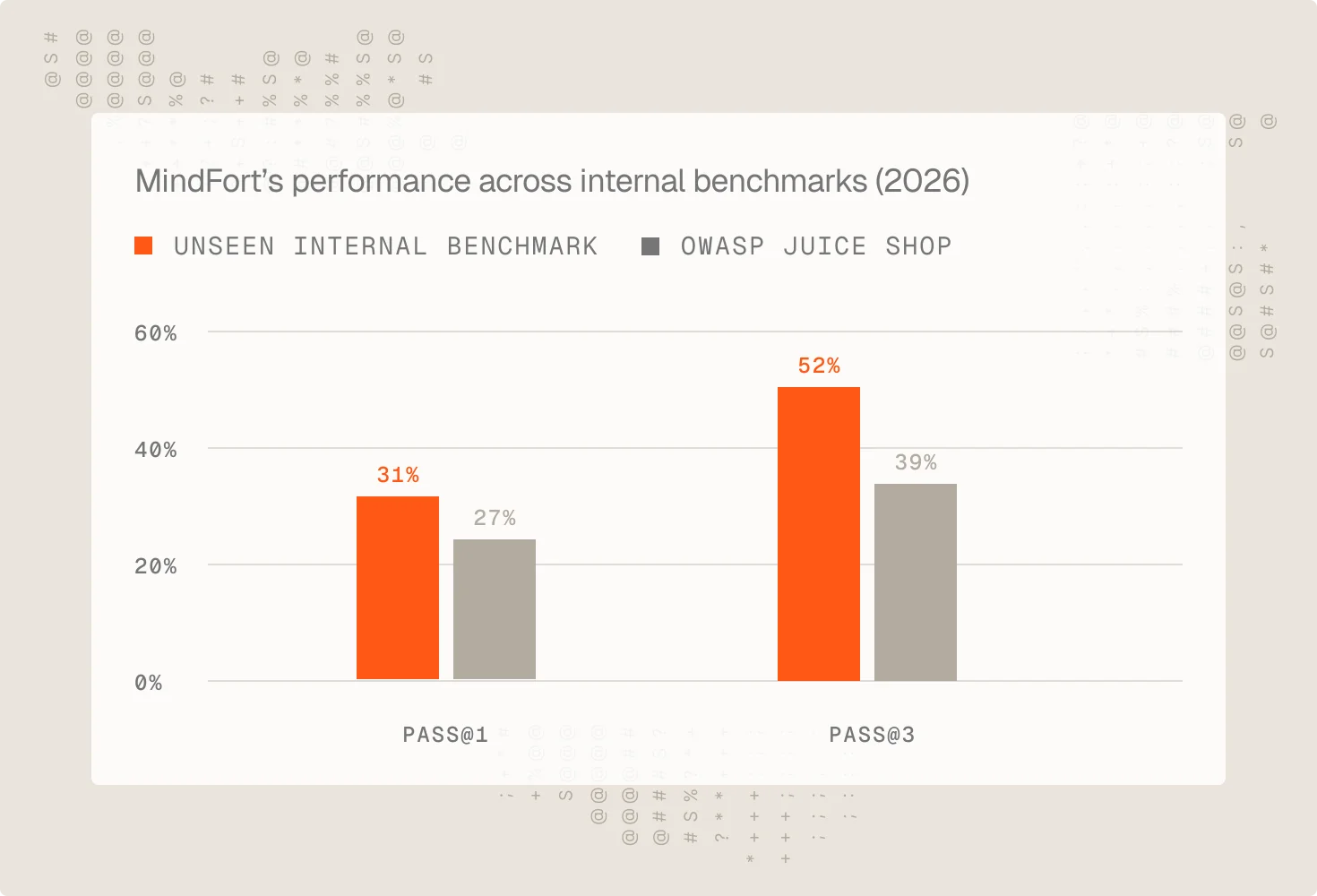 MindFort performance benchmark chart comparing detection rates against traditional DAST scanners and automated tools