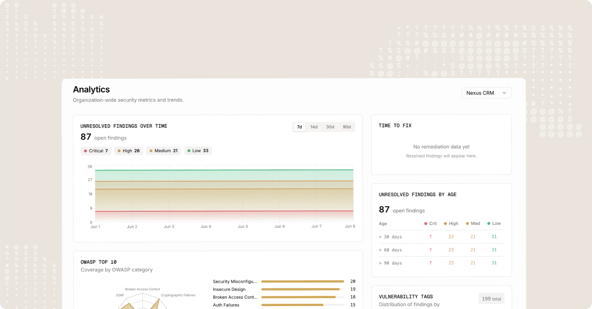 MindFort Analytics dashboard showing unresolved findings trending down over time, by severity and age.