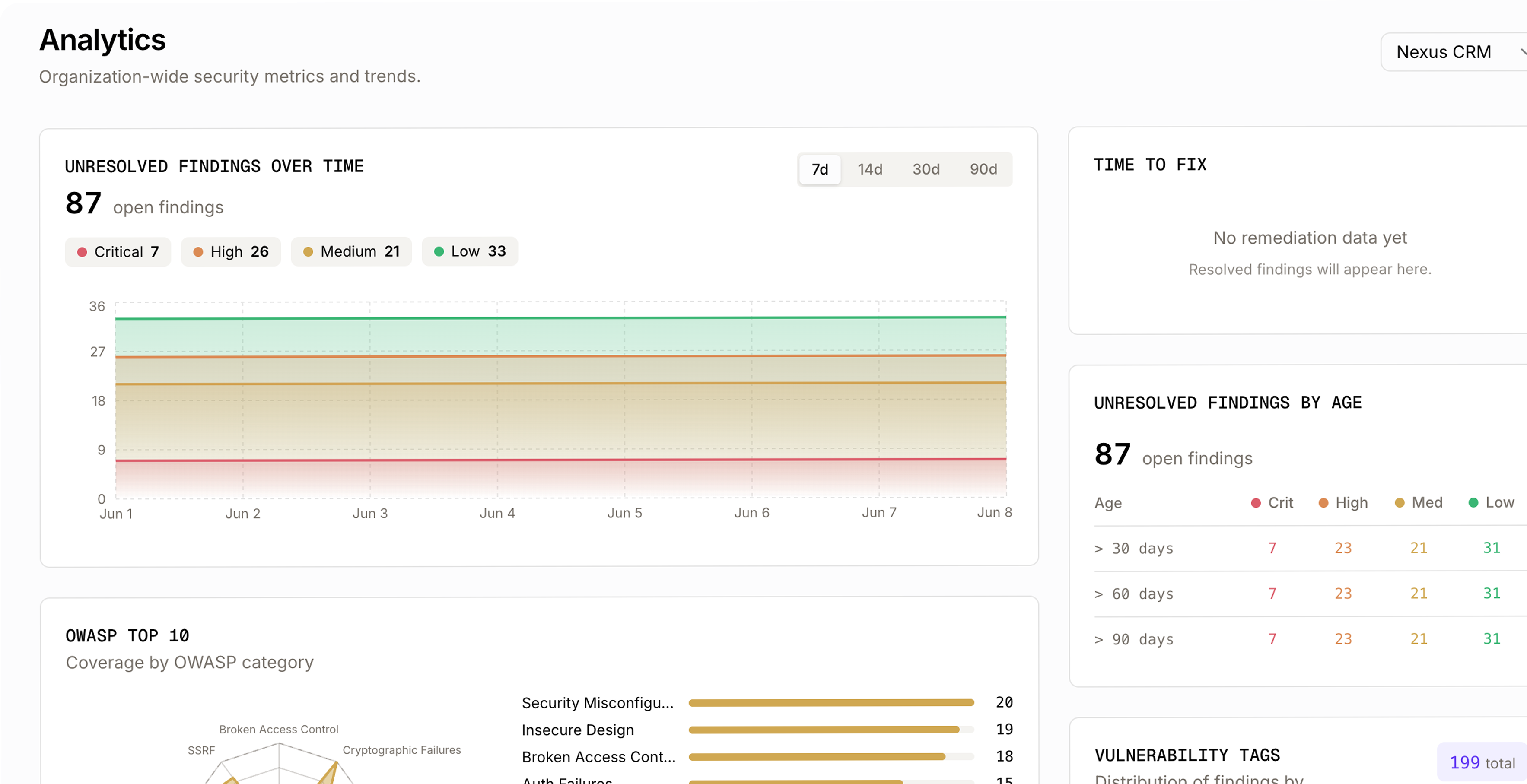 Analytics dashboard showing organization-wide security metrics and unresolved findings over time